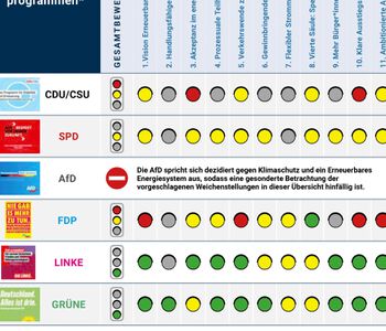 Energiepolitischer Wandel braucht Gestaltungswillen der Parteien