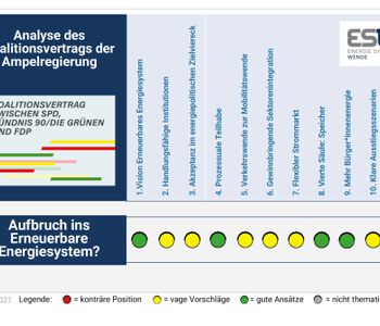 Ampel-Analyse: Ein Aufbruch ins Erneuerbare Energiesystem wird möglich
