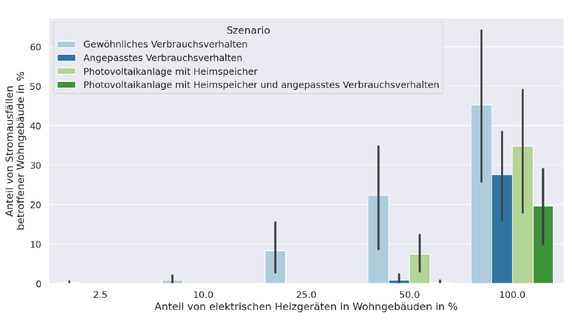 Kurzstudie: Stromausfälle durch elektrische Heizgeräte?